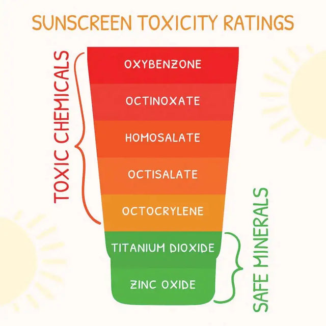 Zinc Oxide is recommended as the safest active ingredient for sun protection.